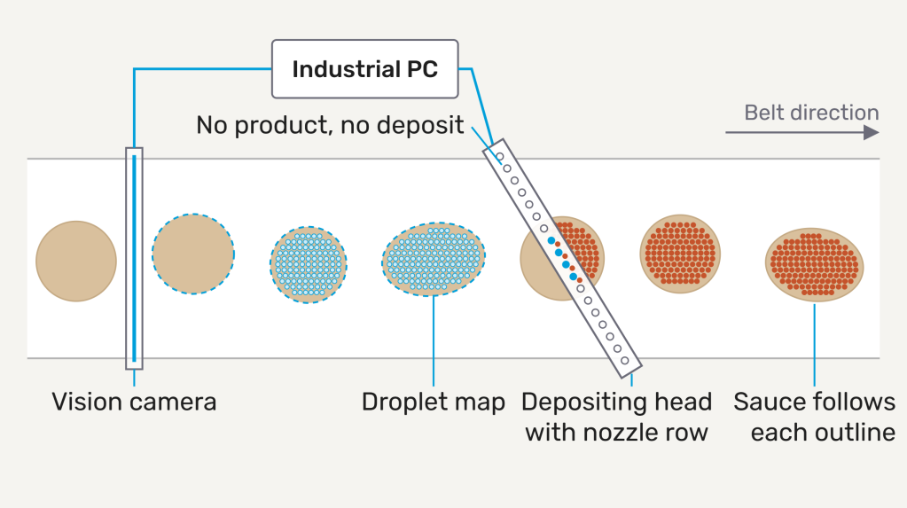Diagram of on-demand depositing: vision, droplet map and an angled depositing head that deposits only on products